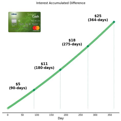 MBNA Smart Cash World Mastercard Review 2024 